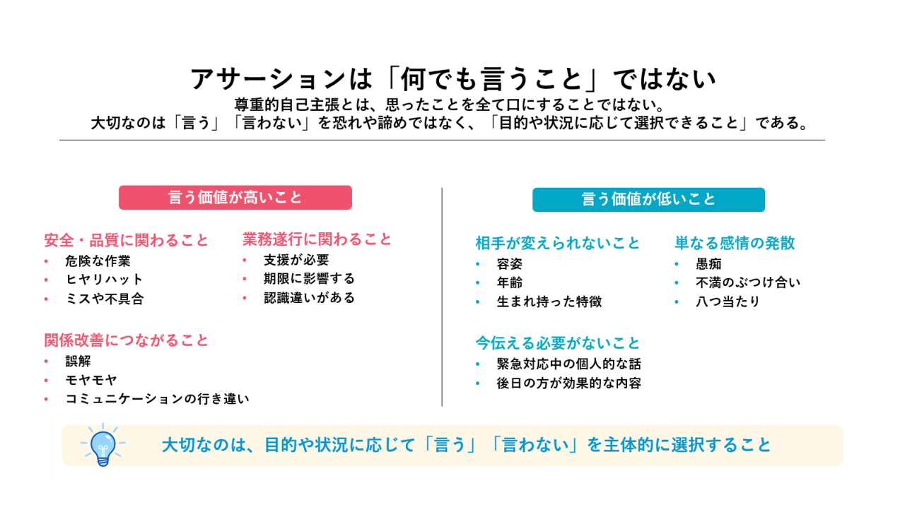 アサーションは「何でも言うこと」ではないことを示す図。「言う価値が高いこと」として、安全・品質に関わること（危険な作業、ヒヤリハット、ミスや不具合）、業務遂行に関わること（支援が必要、期限に影響する、認識違いがある）、関係改善につながること（誤解、モヤモヤ、コミュニケーションの行き違い）を挙げる。一方「言う価値が低いこと」として、相手が変えられないこと（容姿、年齢、生まれ持った特徴）、単なる感情の発散（愚痴、不満のぶつけ合い、八つ当たり）、今伝える必要がないこと（緊急対応中の個人的な話、後日の方が効果的な内容）を挙げる。大切なのは、目的や状況に応じて「言う」「言わない」を主体的に選択すること。