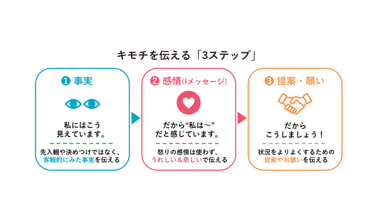 キモチを伝える「3ステップ」を示す図。ステップ1「事実」は、"私にはこう見えています"と、先入観や決めつけではなく客観的にみた事実を伝える。ステップ2「感情（Iメッセージ）」は、"だから私は〜だと感じています"と、怒りの感情は使わず、うれしい＆悲しいで伝える。ステップ3「提案・願い」は、"だからこうしましょう"と、状況をよりよくするための提案やお願いを伝える。