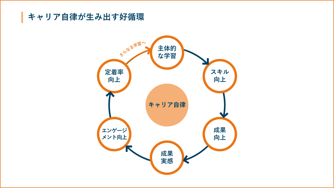 キャリア自律が生み出す好循環