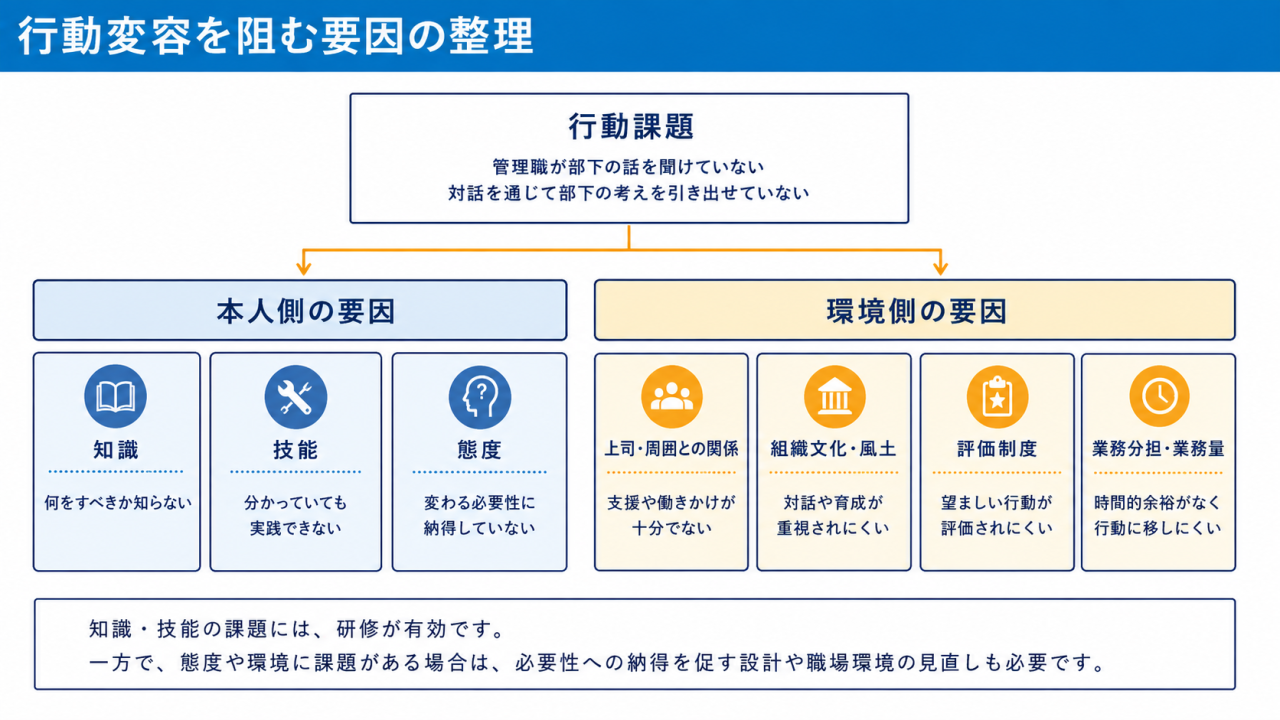 行動変容を阻む要因の整理