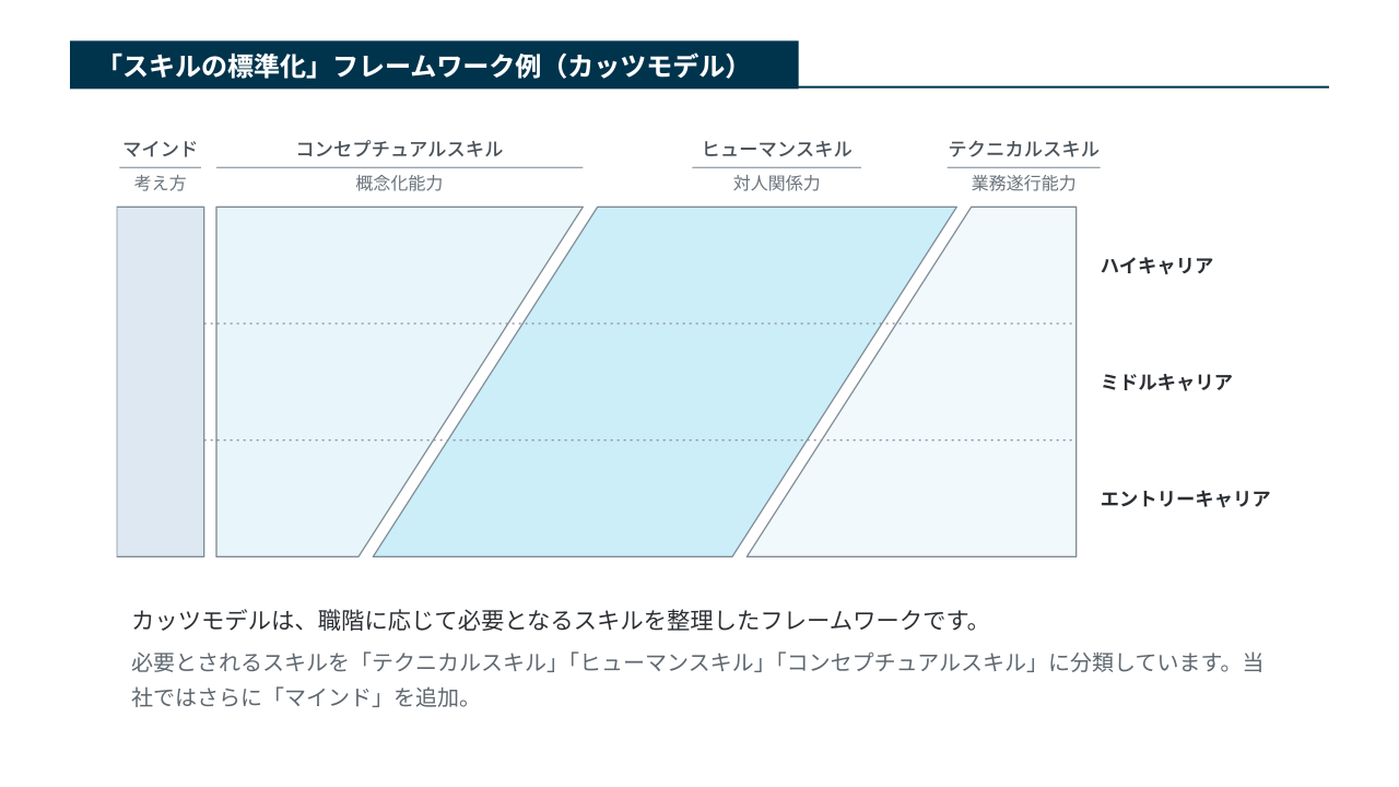 カッツモデルを応用したスキルの標準化のフレームワーク例。必要なスキルを「マインド(考え方)」「コンセプチュアルスキル(概念化能力)」「ヒューマンスキル(対人関係力)」「テクニカルスキル(業務遂行能力)」の4つに分類し、エントリー、ミドル、ハイとキャリアが上がるにつれてテクニカルスキルの比重が下がり、コンセプチュアルスキルの比重が高まることを示した図